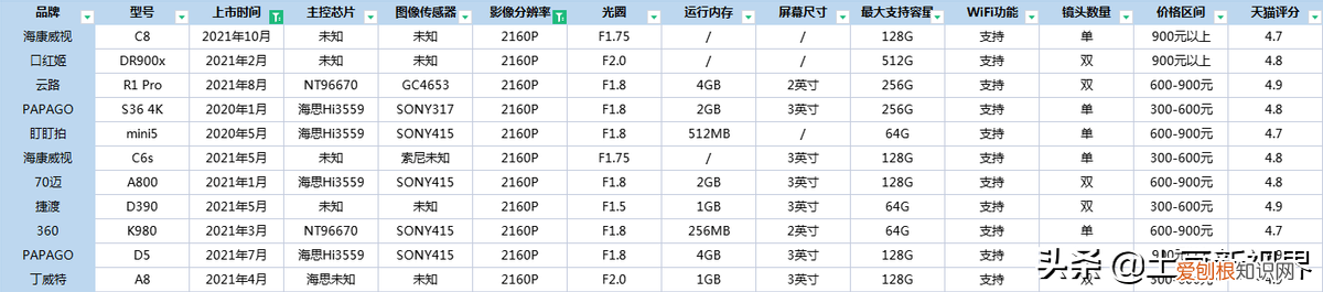 行车记录仪什么牌子好