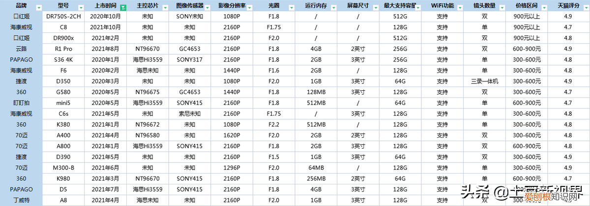 行车记录仪什么牌子好