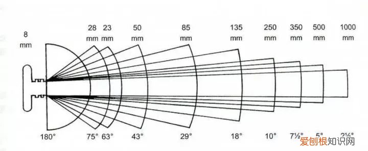 单反镜头不会挑选怎么办