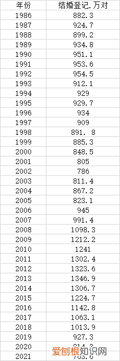 2021年结婚登记人数创36年新低