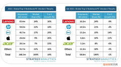 2021最新笔记本市场占有率排名