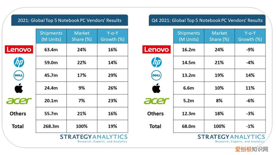 2021最新笔记本市场占有率排名