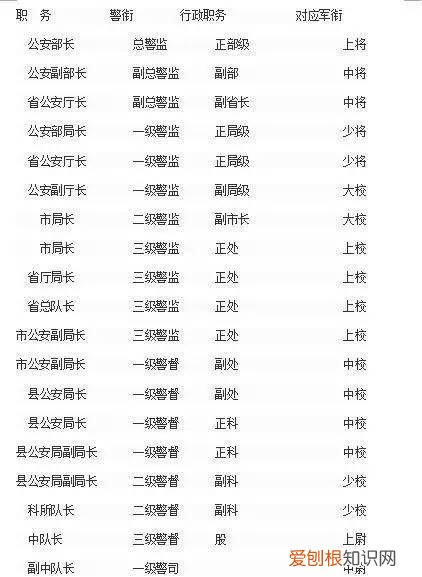 三级警督是什么级别，二级警督一般是什么官