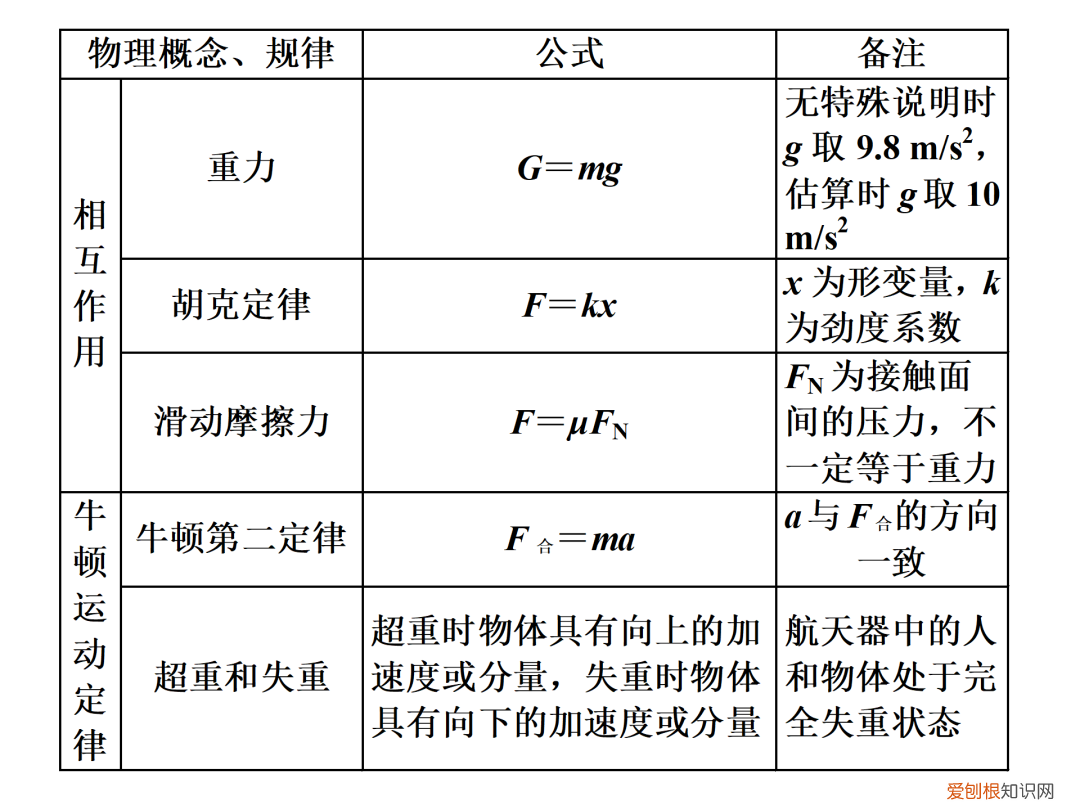 高一物理公式大全