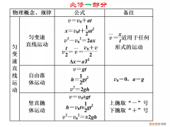 高一物理公式大全