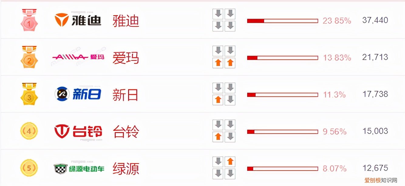 什么牌子的电动车最好