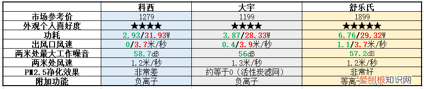 无叶风扇好用吗?风量如何?噪音如何?
