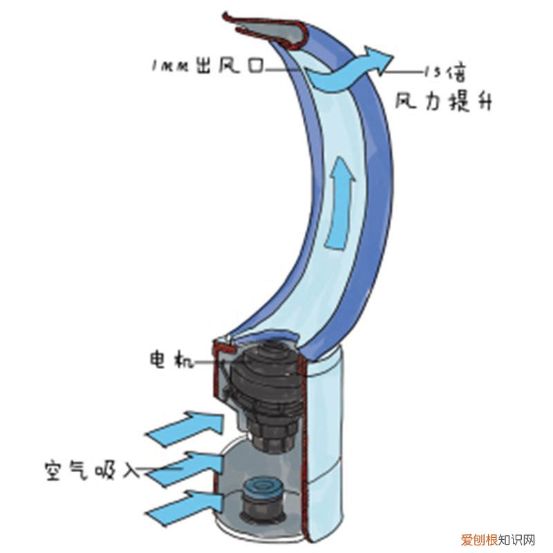无叶风扇好用吗?风量如何?噪音如何?