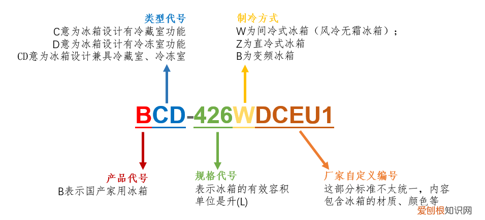 海尔冰箱型号含义大全
