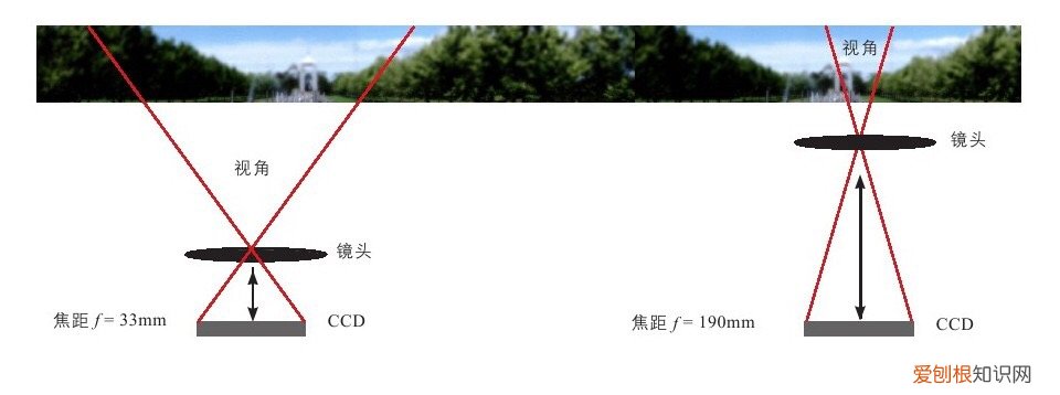 单反镜头参数的基本知识