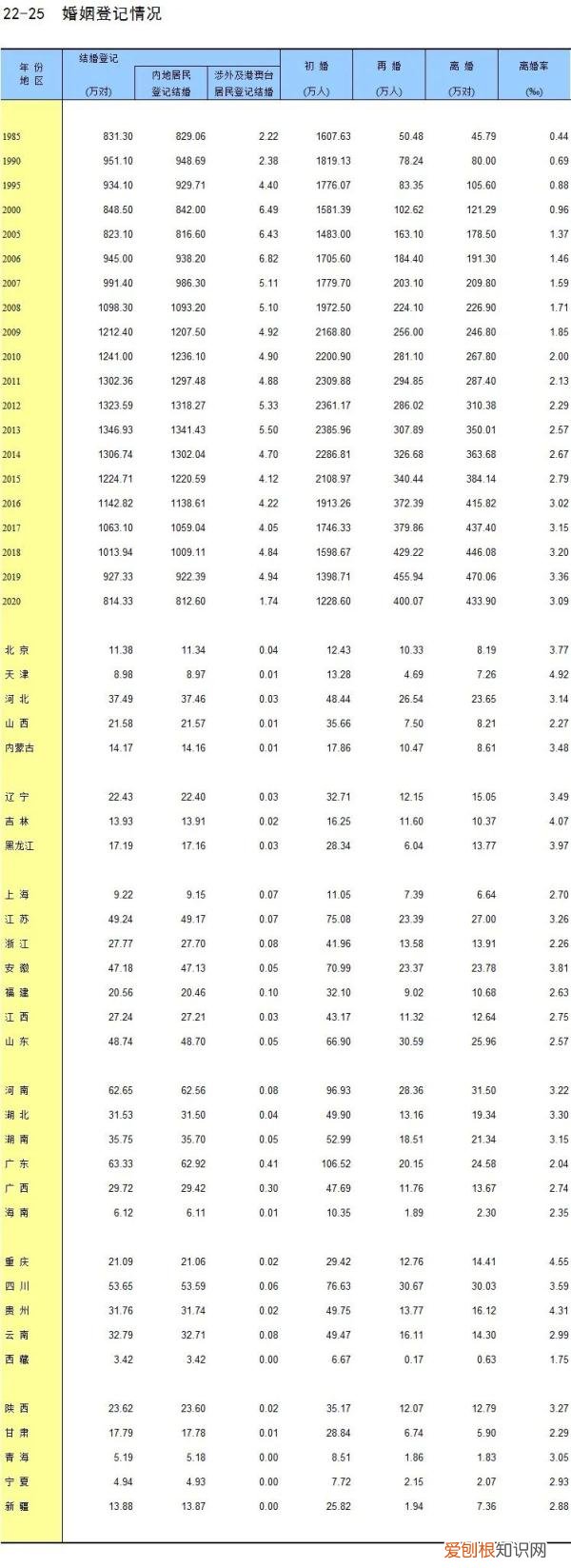 2021中国人婚姻数据显示:创17年来新低