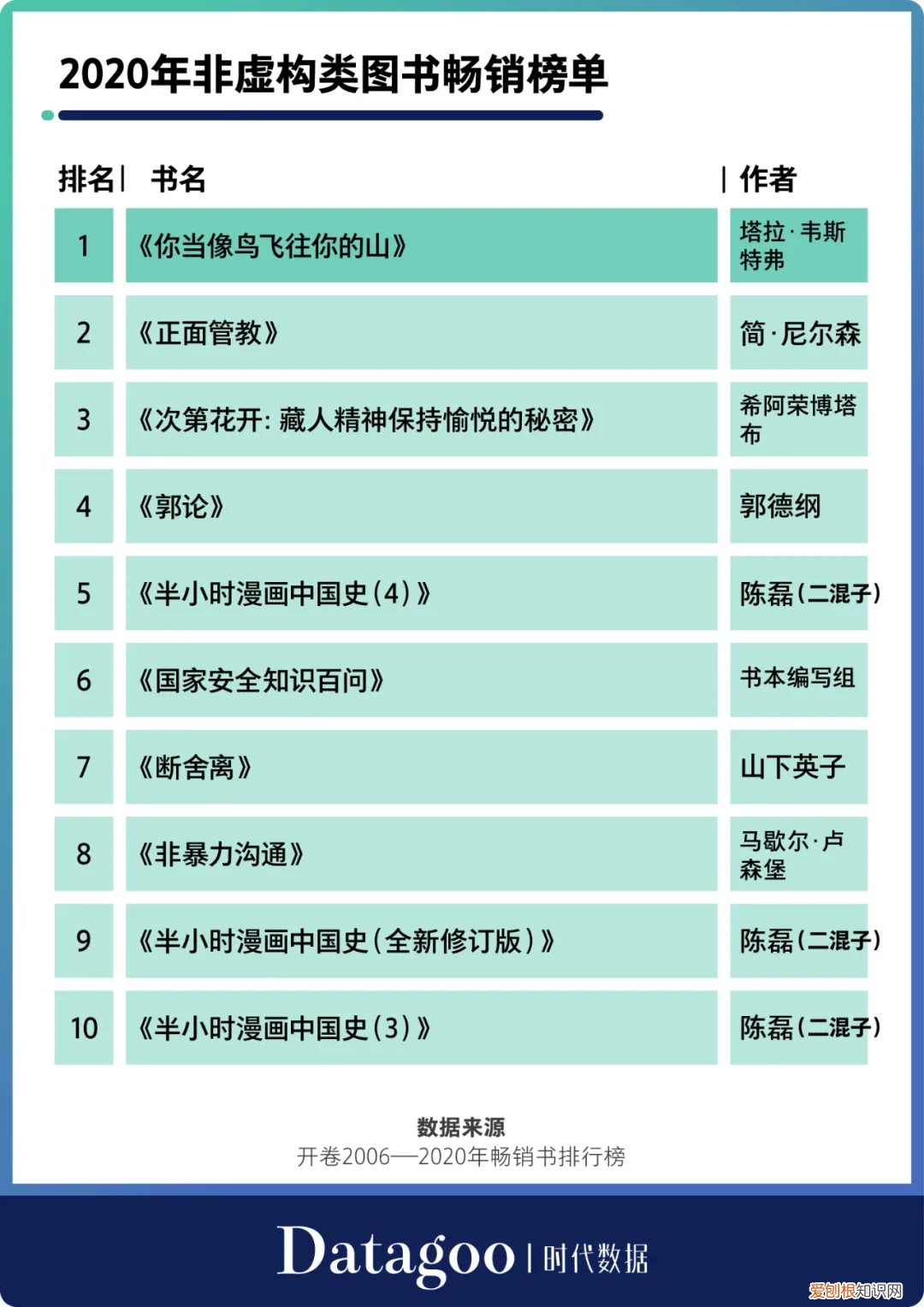 国内畅销书作家排行榜前十名