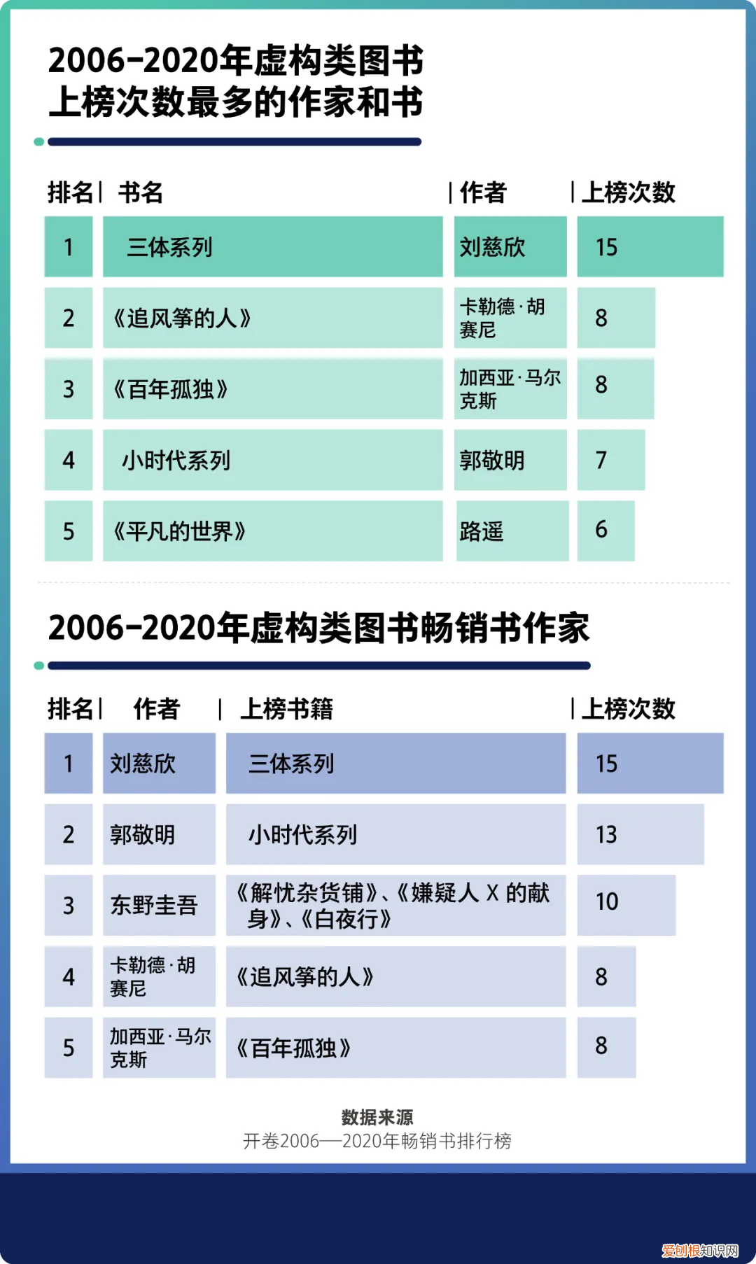 国内畅销书作家排行榜前十名
