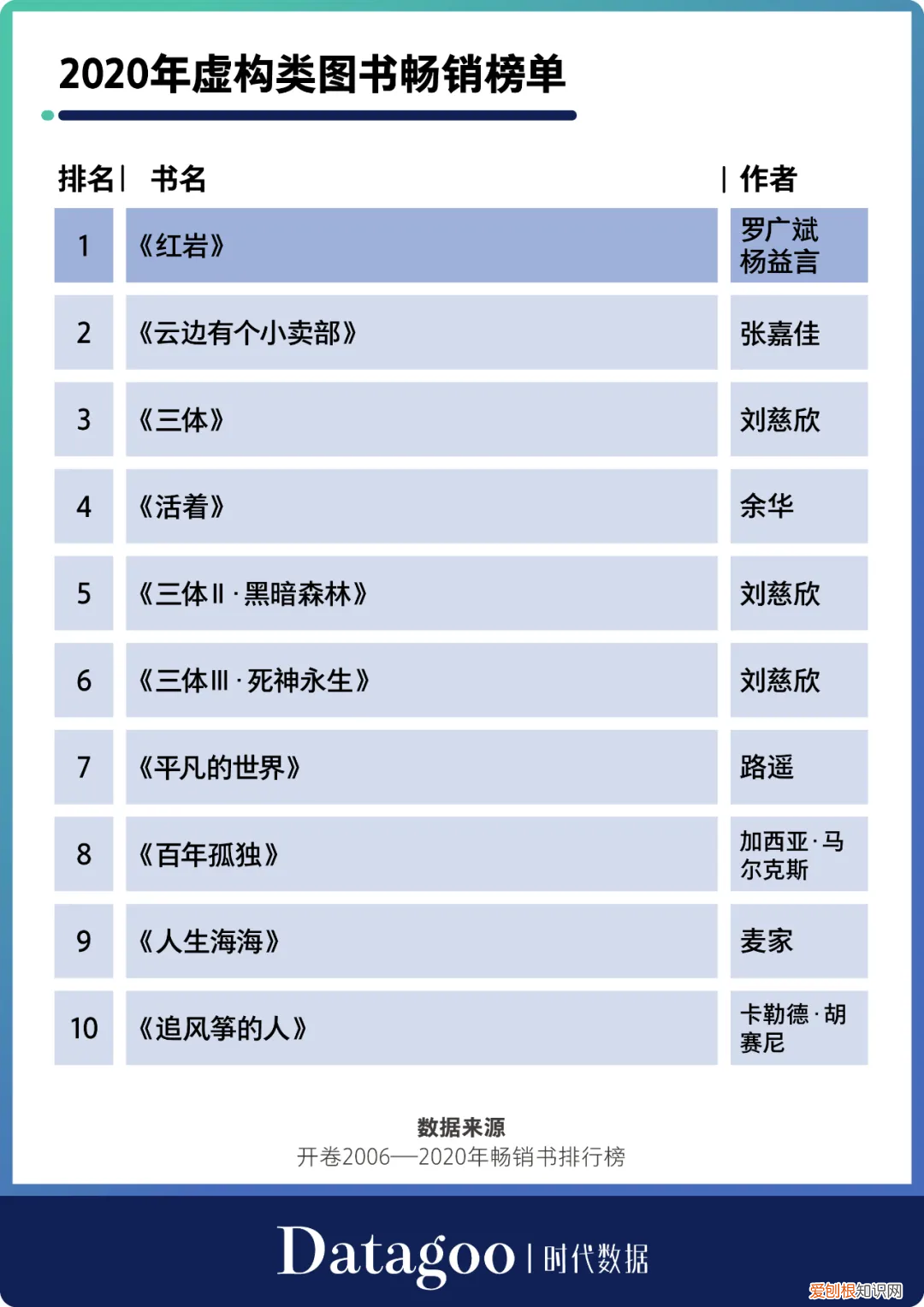 国内畅销书作家排行榜前十名