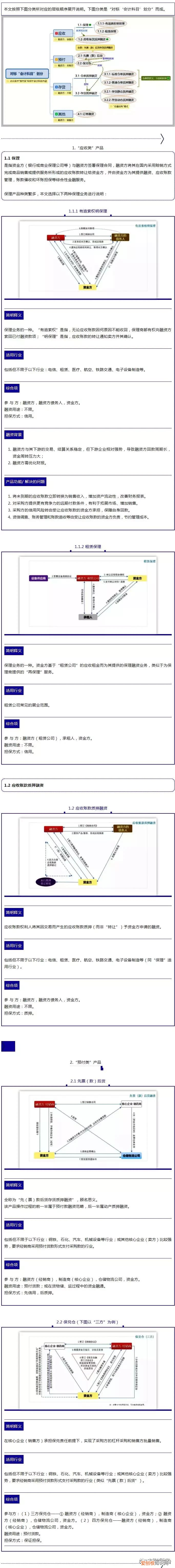 供应链金融产品有哪些