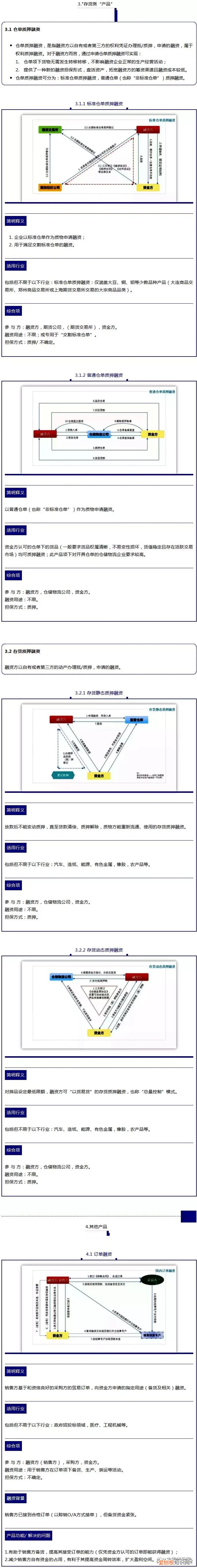 供应链金融产品有哪些