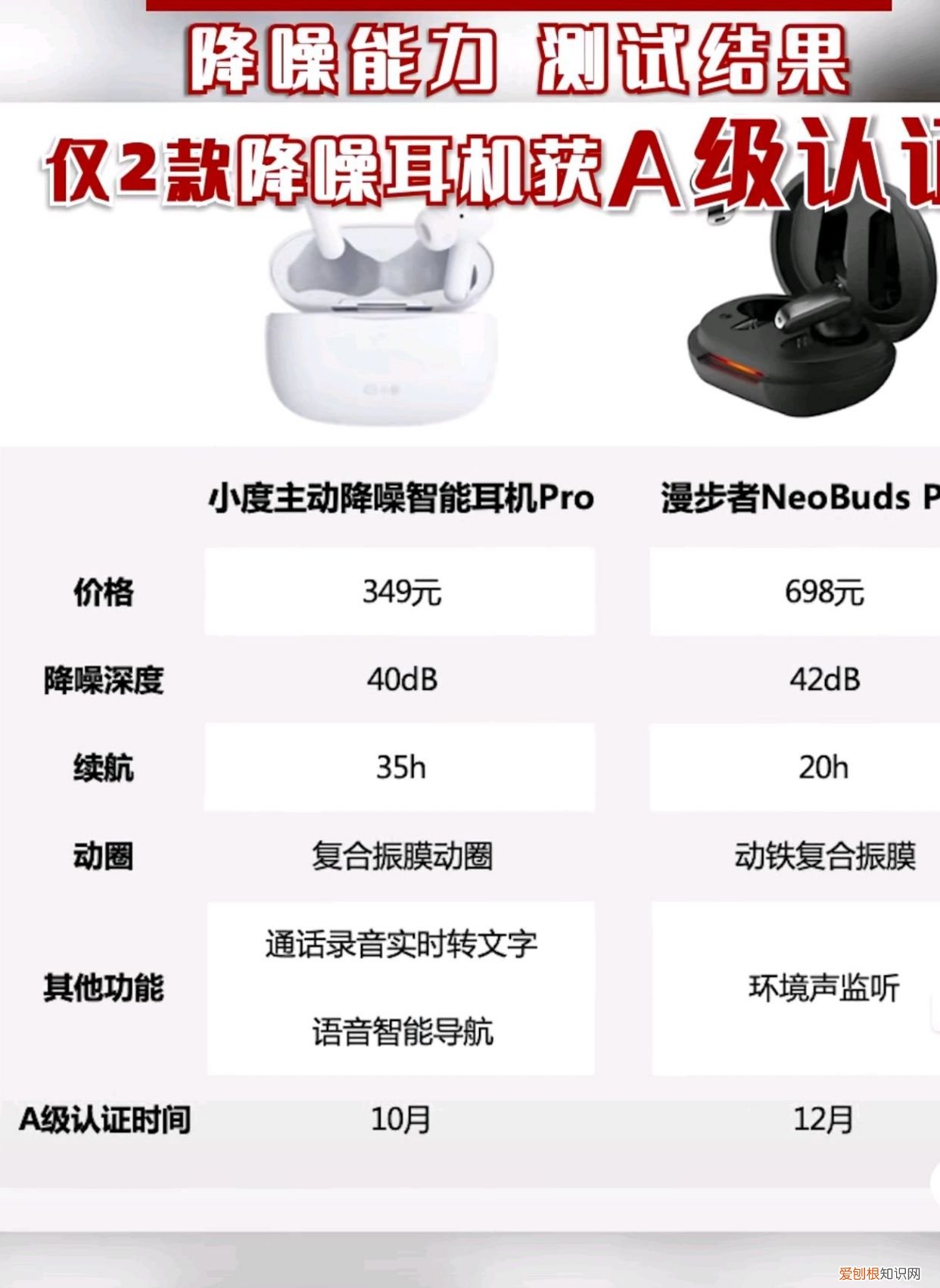 仅2款降噪耳机获工信部A级认证，索尼三星等都不合格