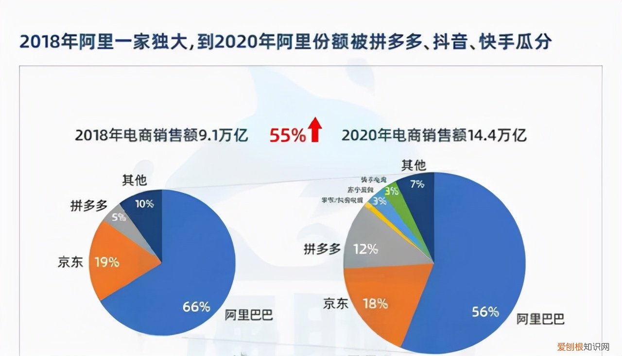 淘宝市场份额下降了10%