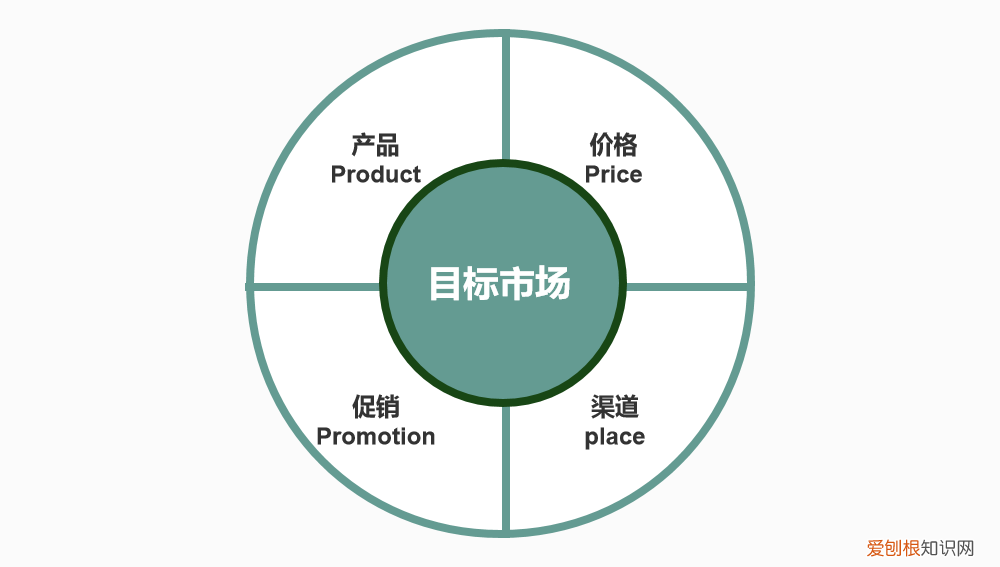 4ps营销策略包括哪些