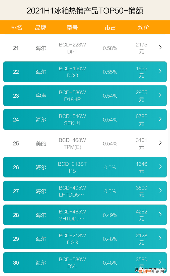 中国电冰箱质量排名介绍