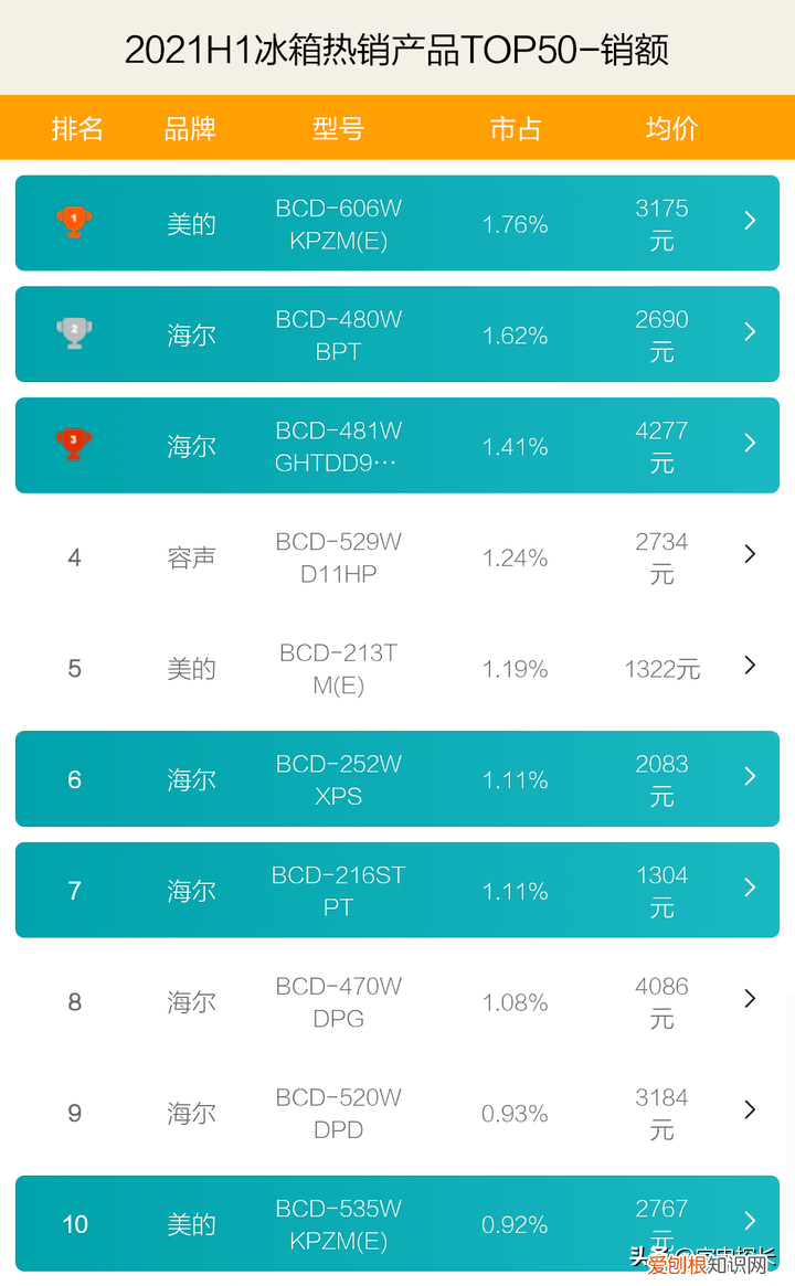 中国电冰箱质量排名介绍