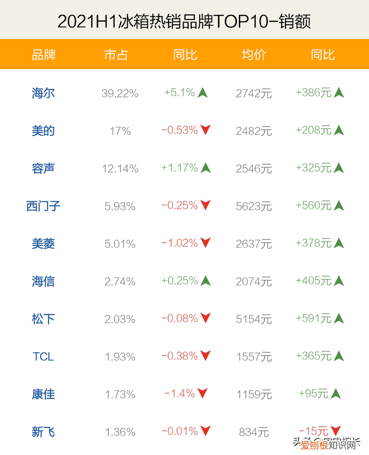中国电冰箱质量排名介绍
