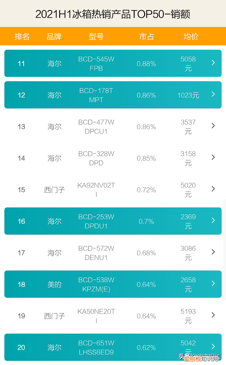 中国电冰箱质量排名介绍