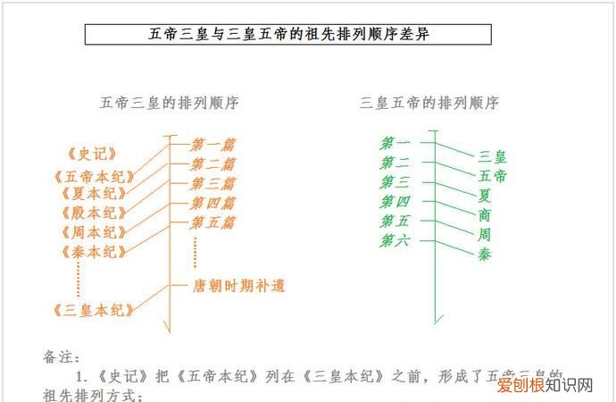 清五帝顺序，清朝五帝顺序表