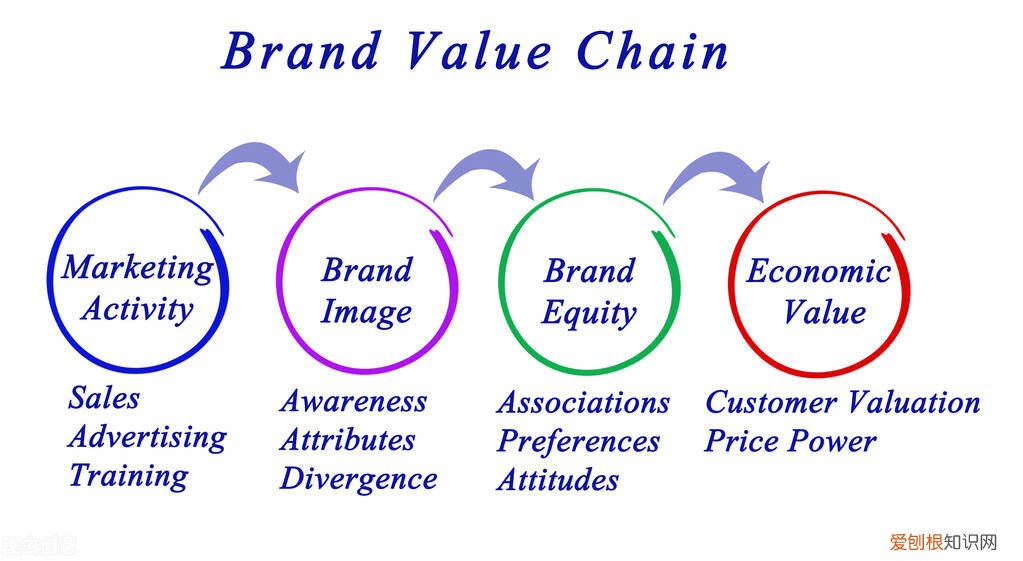 品牌价值链理论的主要内容