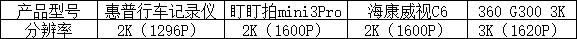 四款行車記錄儀評(píng)測2021橫評(píng)