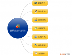 戰(zhàn)略營銷的核心內容是