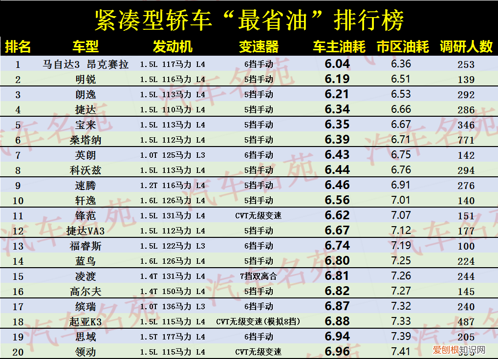 最省油的車排名