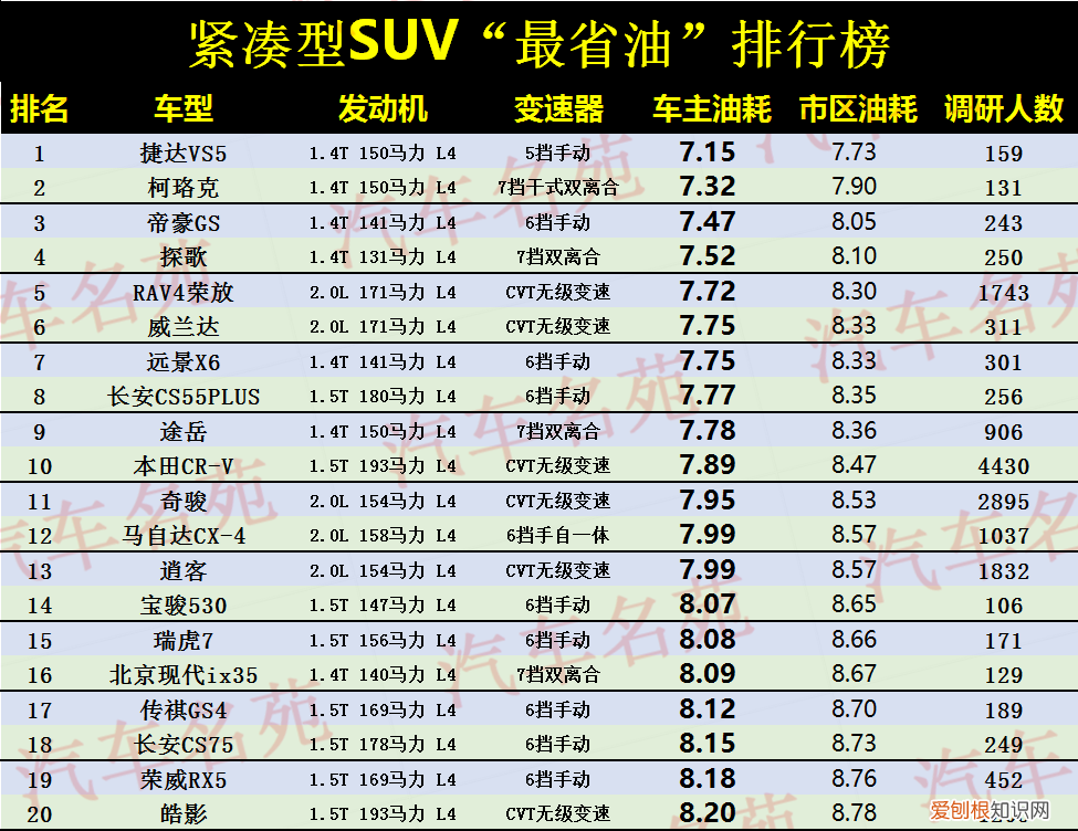 最省油的車排名