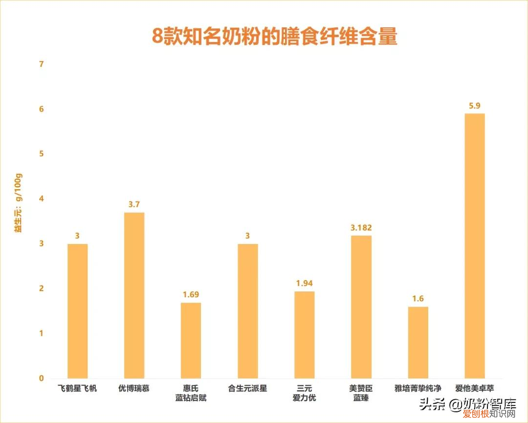 飞鹤星飞帆、惠氏蓝钻启赋等8款奶粉深度评测(结果出人意料）