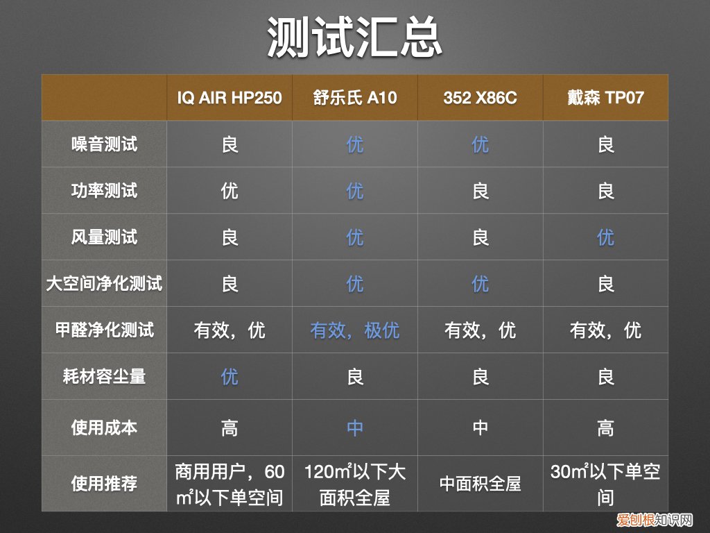 高端净化器品牌哪个好