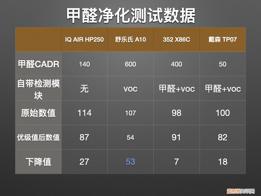 高端净化器品牌哪个好