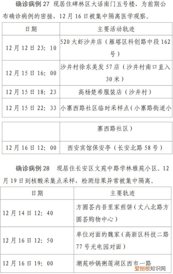 西安第二轮全员核检发现127例阳性，西安疫情已经外溢四地