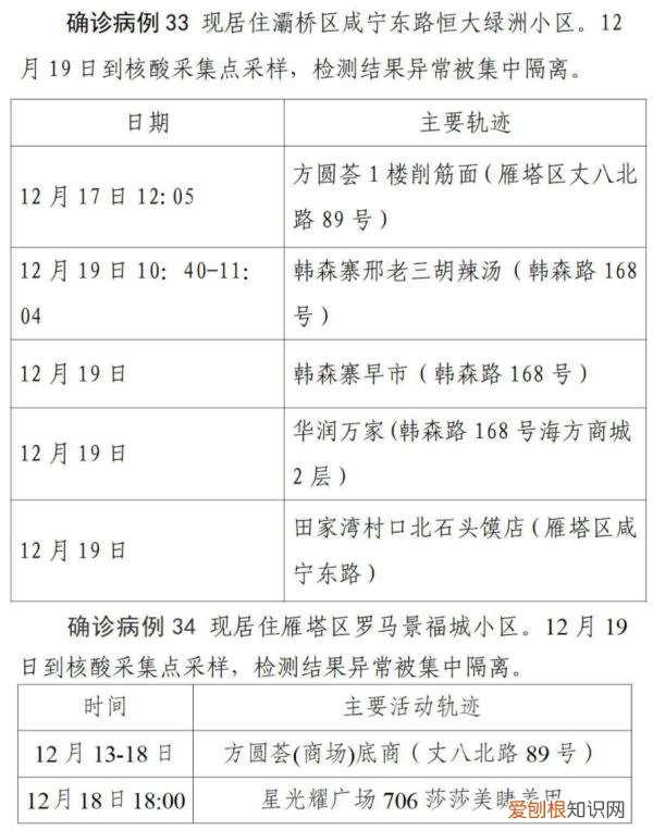 西安第二轮全员核检发现127例阳性，西安疫情已经外溢四地