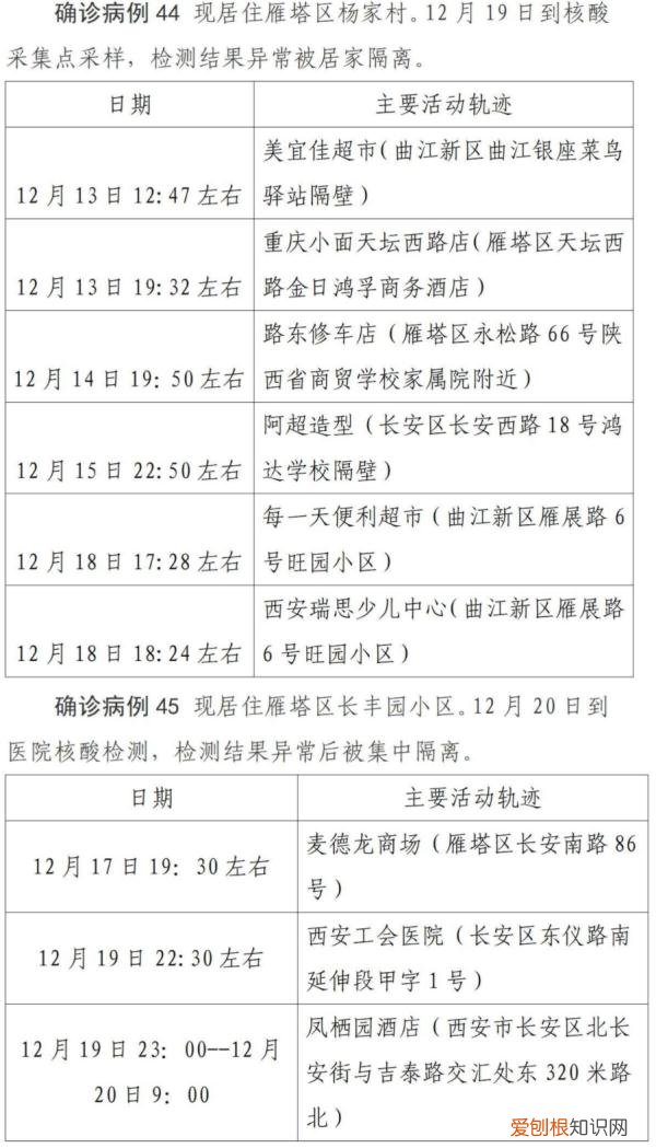 西安第二轮全员核检发现127例阳性，西安疫情已经外溢四地