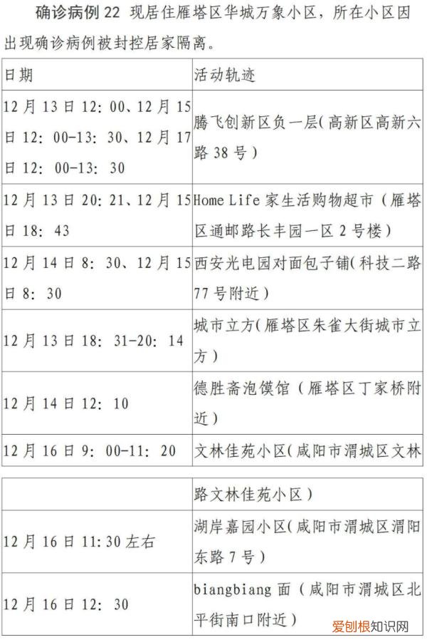 西安第二轮全员核检发现127例阳性，西安疫情已经外溢四地