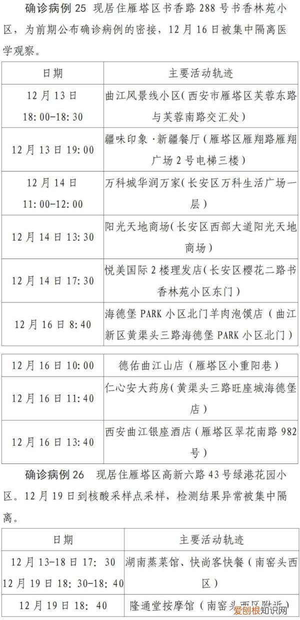 西安第二轮全员核检发现127例阳性，西安疫情已经外溢四地