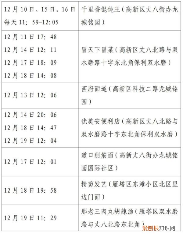 西安第二轮全员核检发现127例阳性，西安疫情已经外溢四地