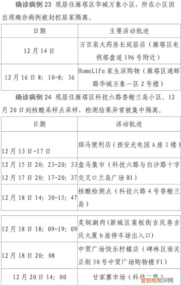 西安第二轮全员核检发现127例阳性，西安疫情已经外溢四地