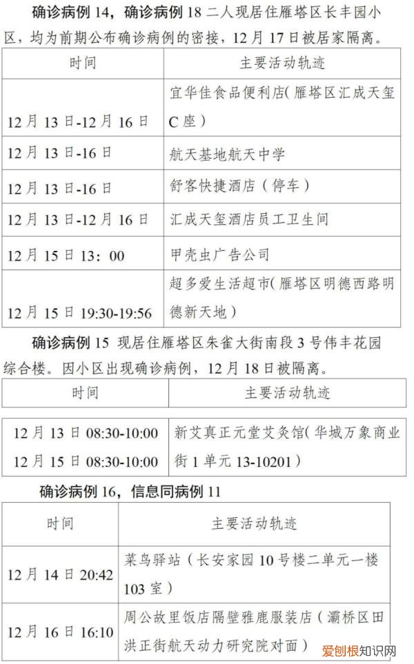 西安第二轮全员核检发现127例阳性，西安疫情已经外溢四地