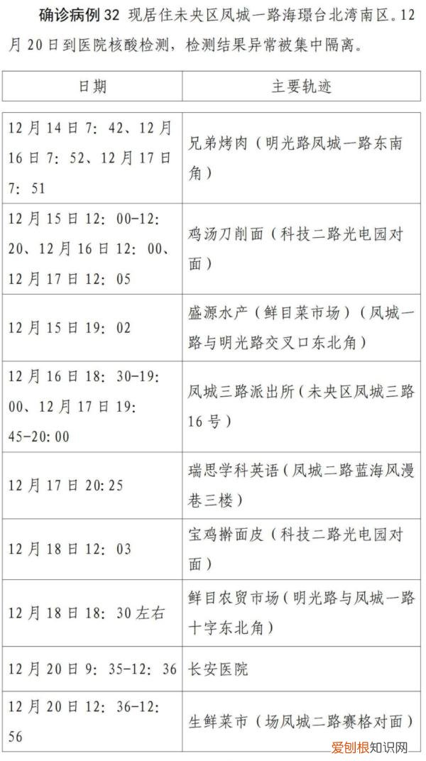西安第二轮全员核检发现127例阳性，西安疫情已经外溢四地