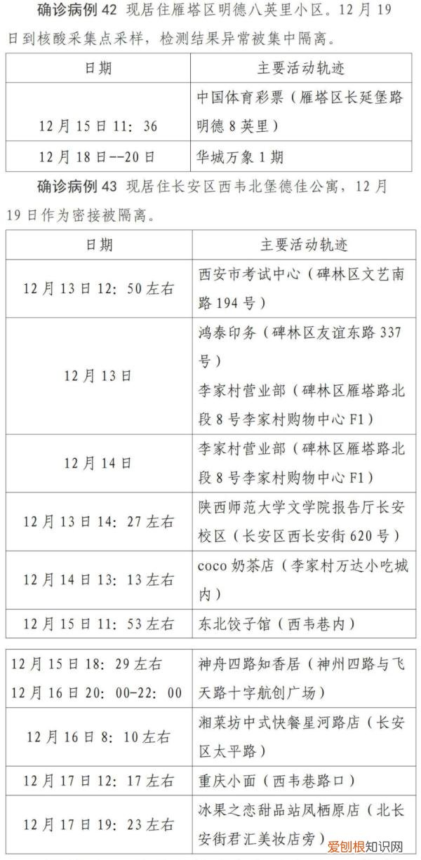 西安第二轮全员核检发现127例阳性，西安疫情已经外溢四地