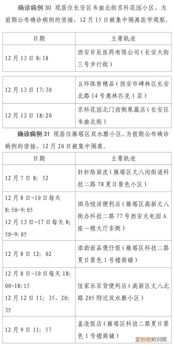 西安第二轮全员核检发现127例阳性，西安疫情已经外溢四地