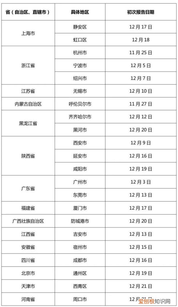 西安第二轮全员核检发现127例阳性，西安疫情已经外溢四地