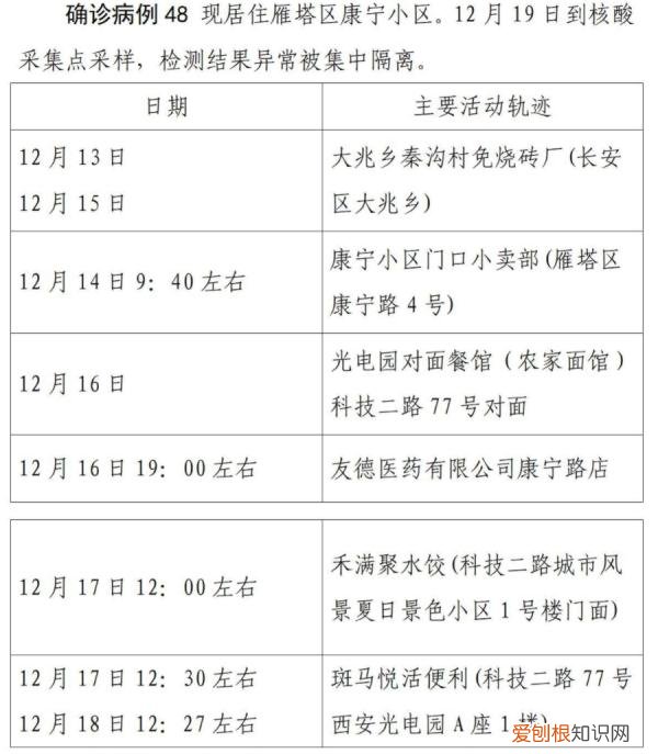 西安第二轮全员核检发现127例阳性，西安疫情已经外溢四地