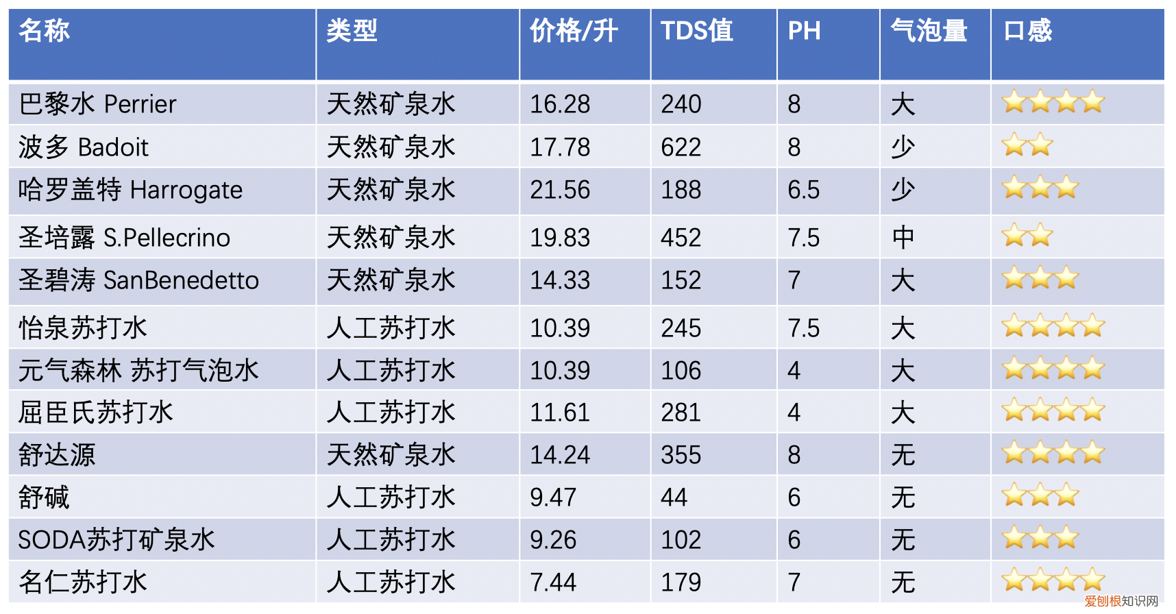苏打水碱性最强的是哪款